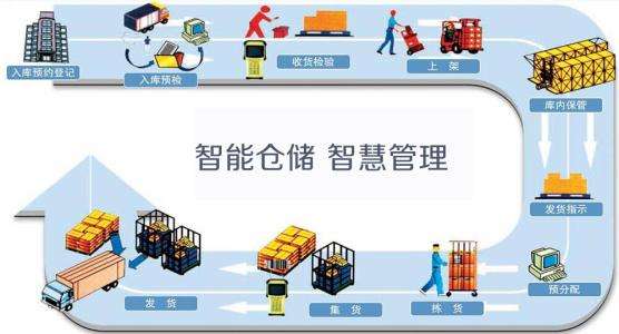 RFID让仓储管理各环节数据快速掌握